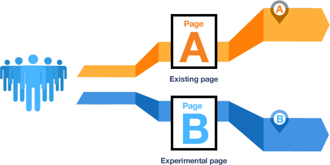 A/B testing