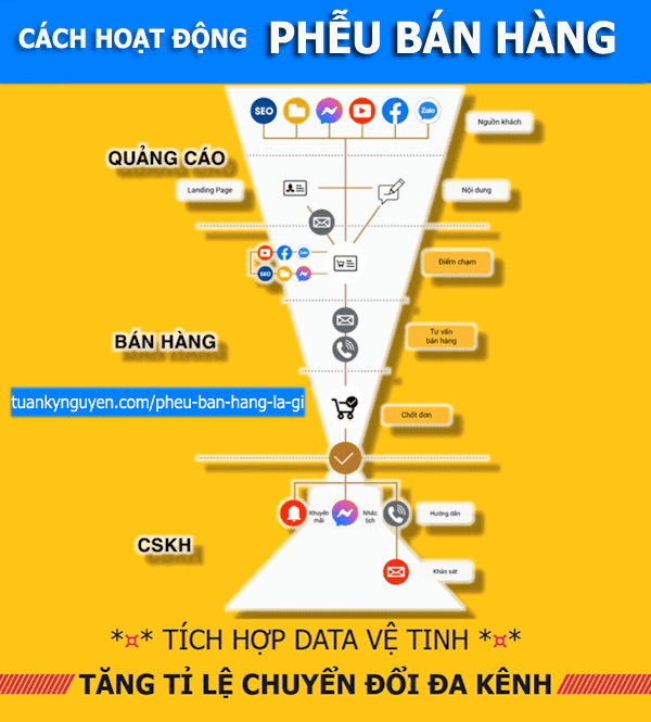 Phễu bán hàng hoạt động như thế nào