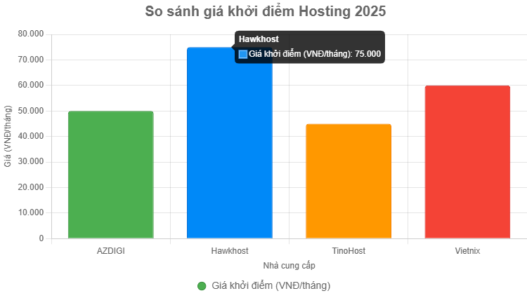 Bảng so sánh các nhà cung cấp hosting