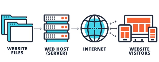 Cách hoạt động của SEO hosting