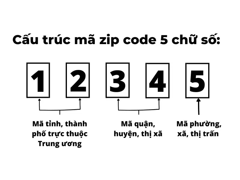 Cấu trúc về mã zip code 34 tỉnh thành Việt Nam