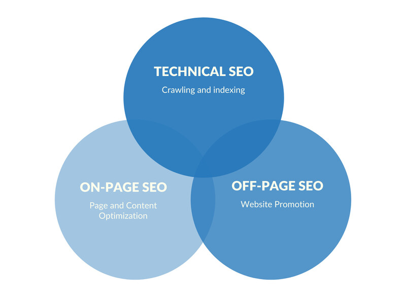 SEO Hosting sẽ tối ưu Technical SEO