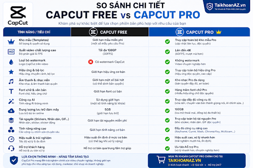Vì sao nên mua tài khoản CapCut Pro